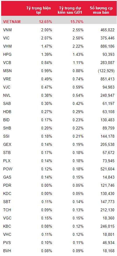 Cổ phiếu nào có nguy cơ rơi khỏi rổ ETFs ngoại trong kỳ đảo danh mục tới?