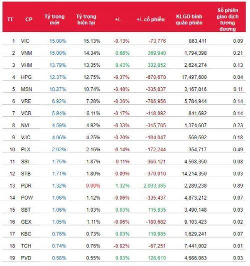 Cổ phiếu nào có nguy cơ rơi khỏi rổ ETFs ngoại trong kỳ đảo danh mục tới?