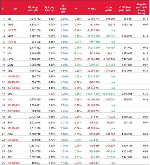 Cổ phiếu nào có nguy cơ rơi khỏi rổ ETFs ngoại trong kỳ đảo danh mục tới?