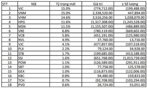 Cổ phiếu nào có nguy cơ rơi khỏi rổ ETFs ngoại trong kỳ đảo danh mục tới?