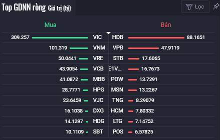 Nhiều cổ phiếu BĐS tiếp tục tăng mạnh trong phiên VN-Index vượt 970 điểm