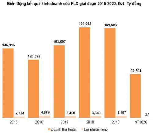 PLX - Hạn chế mua vào nếu giá trên mức 52,000