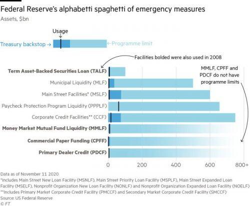 Xung đột chính trị sẽ ngăn Fed sử dụng các biện pháp bơm vốn khẩn cấp?