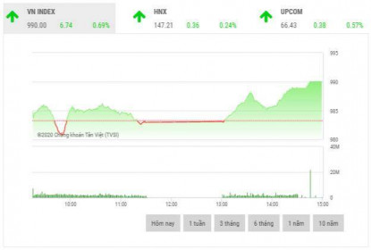 Chứng khoán chiều 20/11: Lực cầu dâng cao và kéo hàng loạt cổ phiếu trụ cột đi lên