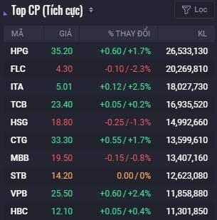 Cổ phiếu bất động sản phân hóa trong phiên VN-Index vượt mốc 980 điểm
