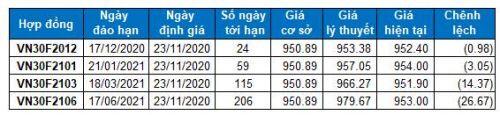 Chứng khoán phái sinh Tuần 23-27/11/2020: VN30-Index vượt vùng 930-945 điểm