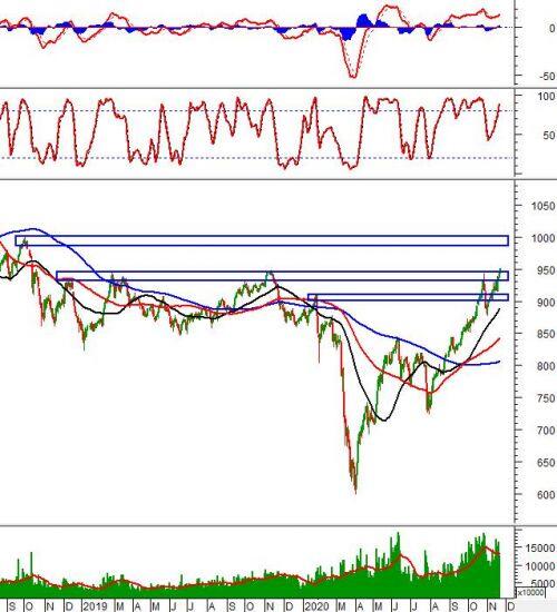 Chứng khoán phái sinh Tuần 23-27/11/2020: VN30-Index vượt vùng 930-945 điểm