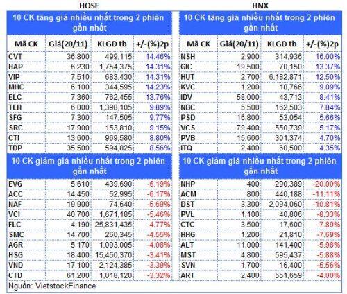 Top cổ phiếu đáng chú ý đầu tuần 23/11