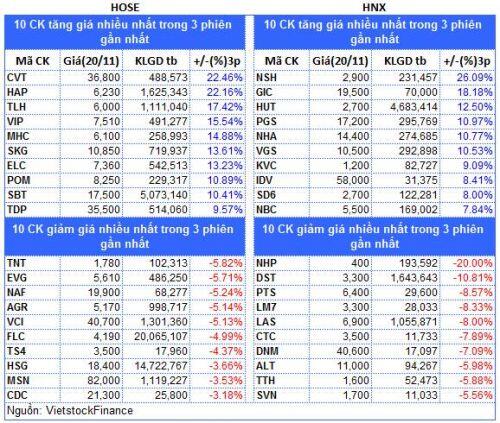 Top cổ phiếu đáng chú ý đầu tuần 23/11