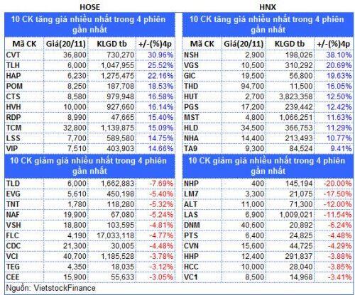 Top cổ phiếu đáng chú ý đầu tuần 23/11