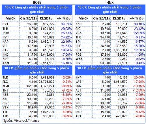 Top cổ phiếu đáng chú ý đầu tuần 23/11