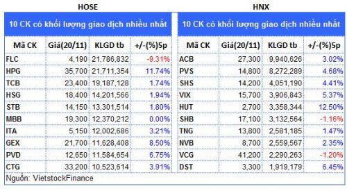 Top cổ phiếu đáng chú ý đầu tuần 23/11