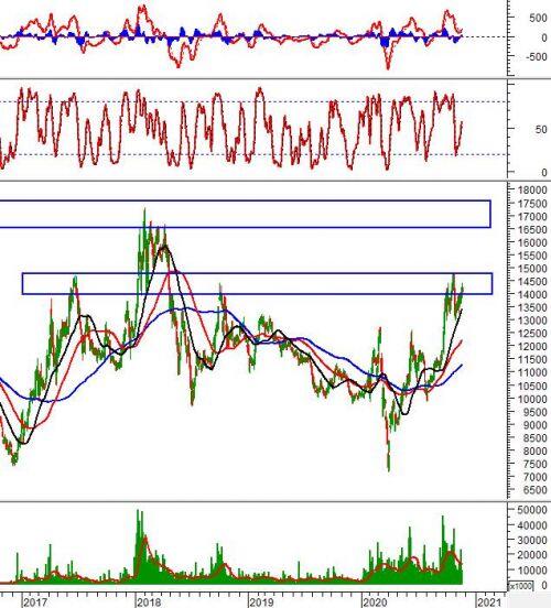 Tuần 23-27/11/2020: 10 cổ phiếu “nóng” dưới góc nhìn PTKT của Vietstock