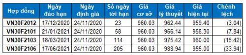 Chứng khoán phái sinh 24/11/2020: Basis đảo chiều âm trở lại