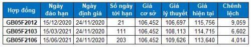 Chứng khoán phái sinh 24/11/2020: Basis đảo chiều âm trở lại