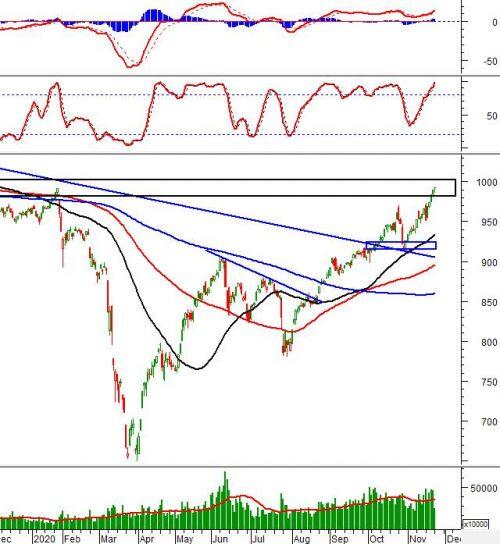 Phân tích kỹ thuật phiên chiều 23/11: VN-Index xuất hiện mẫu hình nến Long-Legged Doji