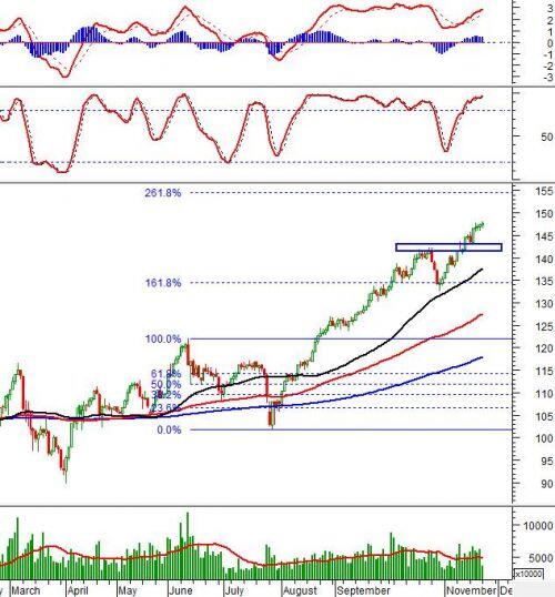 Phân tích kỹ thuật phiên chiều 23/11: VN-Index xuất hiện mẫu hình nến Long-Legged Doji