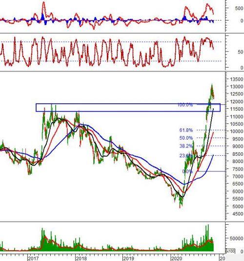 Phân tích kỹ thuật phiên chiều 23/11: VN-Index xuất hiện mẫu hình nến Long-Legged Doji