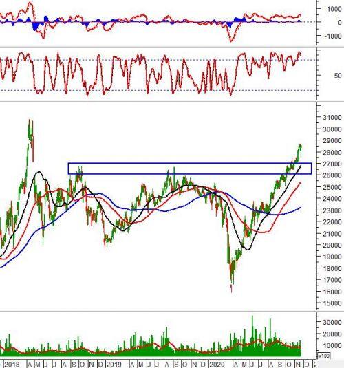 Phân tích kỹ thuật phiên chiều 23/11: VN-Index xuất hiện mẫu hình nến Long-Legged Doji