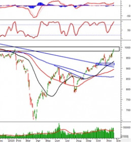 Phân tích kỹ thuật phiên chiều 23/11: VN-Index xuất hiện mẫu hình nến Long-Legged Doji