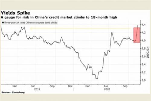 Trung Quốc: nhiều doanh nghiệp nhà nước vỡ nợ, giới đầu tư lo lắng
