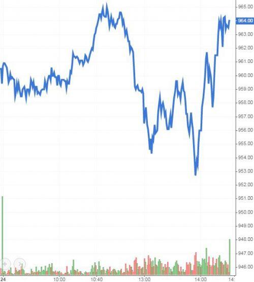 Chứng khoán phái sinh 25/11/2020: Vùng 930-945 điểm sẽ là hỗ trợ gần nhất cho VN30-Index