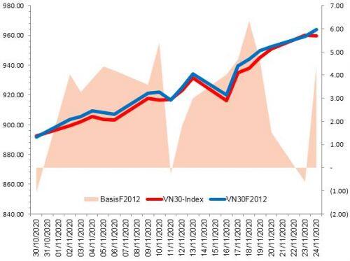 Chứng khoán phái sinh 25/11/2020: Vùng 930-945 điểm sẽ là hỗ trợ gần nhất cho VN30-Index