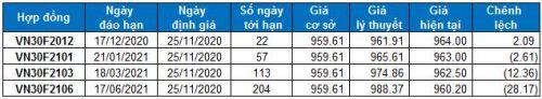 Chứng khoán phái sinh 25/11/2020: Vùng 930-945 điểm sẽ là hỗ trợ gần nhất cho VN30-Index