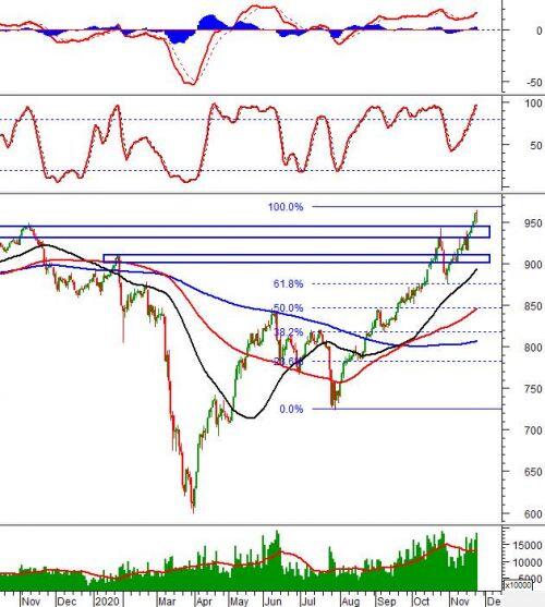 Chứng khoán phái sinh 25/11/2020: Vùng 930-945 điểm sẽ là hỗ trợ gần nhất cho VN30-Index