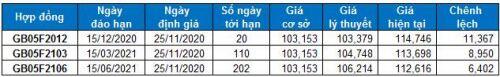Chứng khoán phái sinh 25/11/2020: Vùng 930-945 điểm sẽ là hỗ trợ gần nhất cho VN30-Index