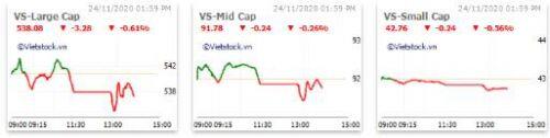 Nhịp đập Thị trường 24/11: Mốc 1,000 điểm xa vời?