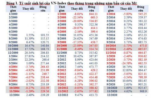 VN-Index: ông Trump hay ông Biden - ai lên cũng vậy