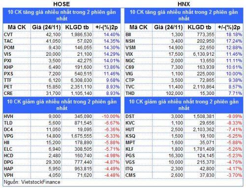 Top cổ phiếu đáng chú ý đầu phiên 25/11