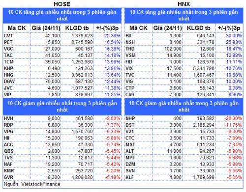 Top cổ phiếu đáng chú ý đầu phiên 25/11