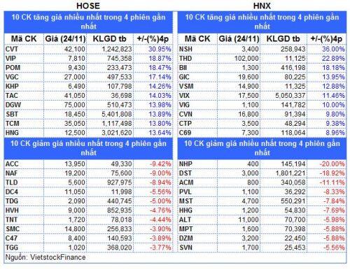 Top cổ phiếu đáng chú ý đầu phiên 25/11