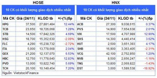 Top cổ phiếu đáng chú ý đầu phiên 25/11