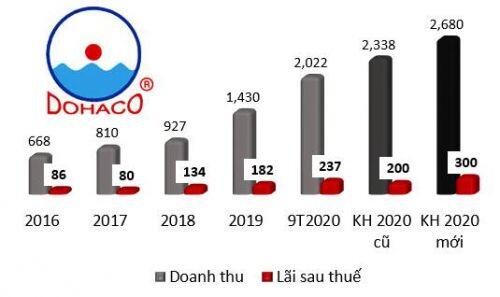 DHC muốn điều chỉnh tăng 50% kế hoạch lợi nhuận 2020