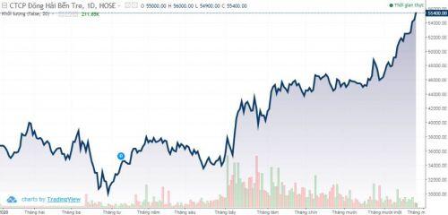 DHC muốn điều chỉnh tăng 50% kế hoạch lợi nhuận 2020