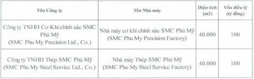 SMC muốn đầu tư hai nhà máy tại KCN Phú Mỹ