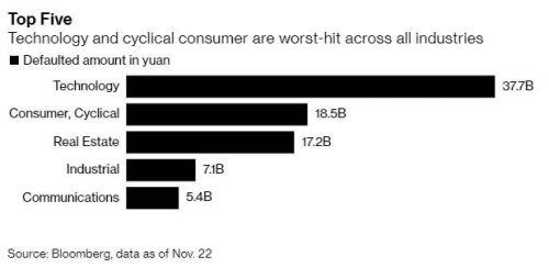 Tổng khoản vỡ nợ tại Trung Quốc có thể vượt 15 tỷ USD trong 3 năm liên tiếp