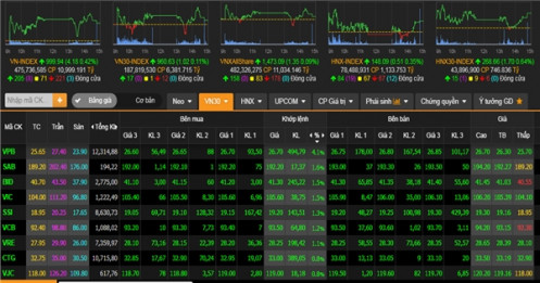 Chỉ số VN-Index áp sát ngưỡng 1.000 điểm