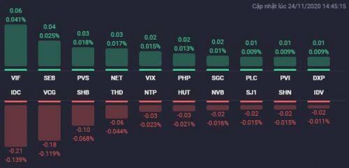 VHM tăng 4% giúp VN-Index giữ sắc xanh trong phiên 24/11