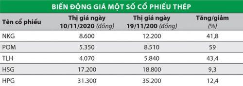Sóng gợn cổ phiếu thép