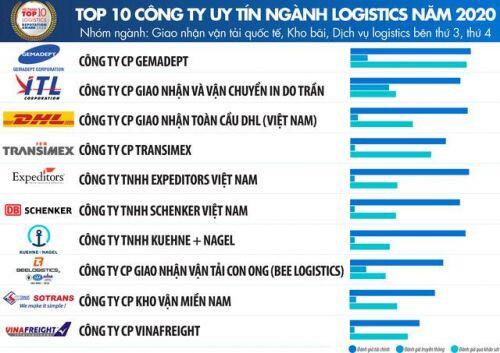 Công bố xếp hạng Top 10 công ty uy tín ngành Logistics 2020