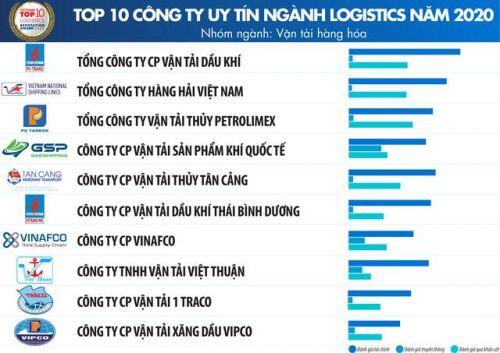 Công bố xếp hạng Top 10 công ty uy tín ngành Logistics 2020