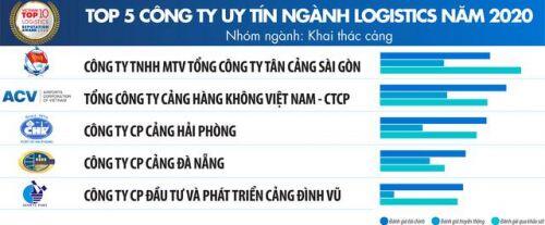 Công bố xếp hạng Top 10 công ty uy tín ngành Logistics 2020