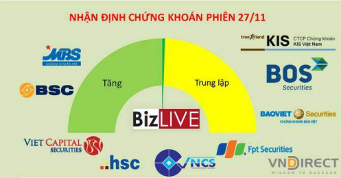 Nhận định chứng khoán 27/11: Rung lắc tiếp tục đeo bám