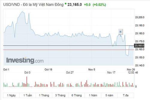 NHNN bơm 30.000 tỷ đồng, tỷ giá sẽ ra sao?