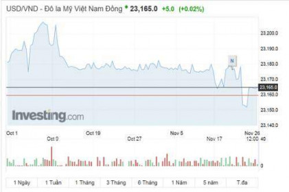 NHNN bơm 30.000 tỷ đồng, tỷ giá sẽ ra sao?