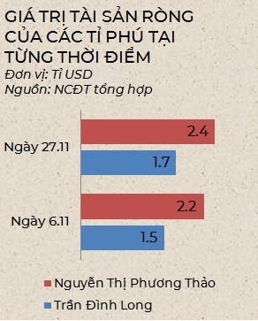 Tài sản của các tỉ phú bậc nhất Việt Nam thay đổi ra sao trong tháng 11?